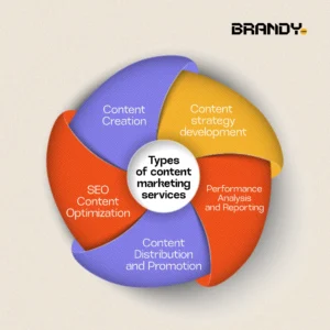 Types of Content Marketing Services